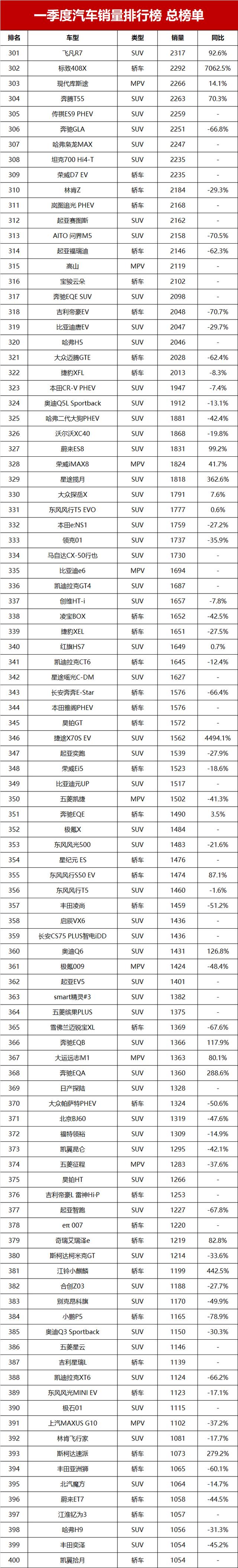 一季度汽车销量排行榜总榜单！第1-595名，你的爱车排第几？