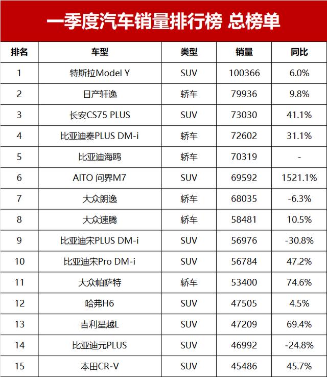 一季度汽车销量排行榜总榜单！第1-595名，你的爱车排第几？