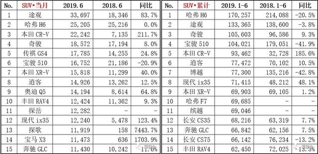 6月SUV销量排行榜出炉，途观夺冠，CR-V升至第三，博越跌出前十