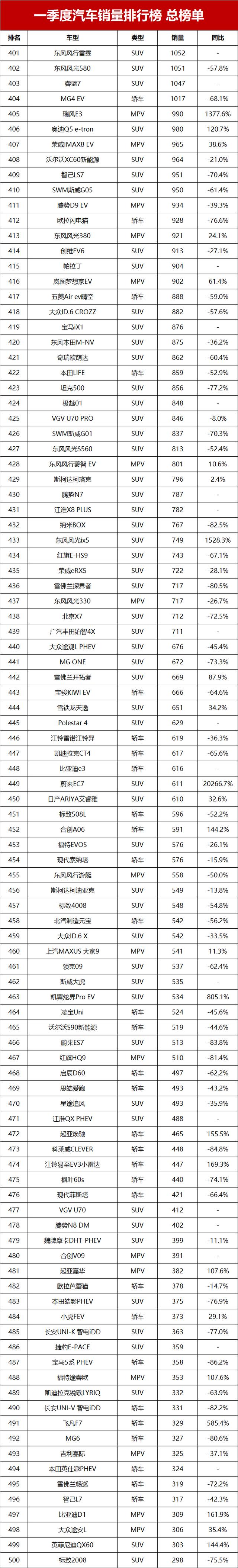 一季度汽车销量排行榜总榜单！第1-595名，你的爱车排第几？