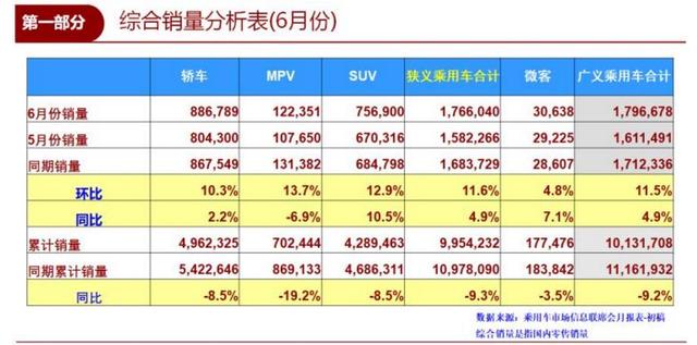 6月SUV销量排行榜出炉，途观夺冠，CR-V升至第三，博越跌出前十