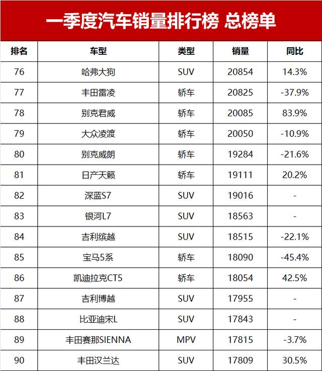 一季度汽车销量排行榜总榜单！第1-595名，你的爱车排第几？