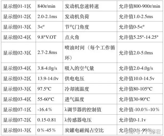 维修案例合集：上汽大众车系列