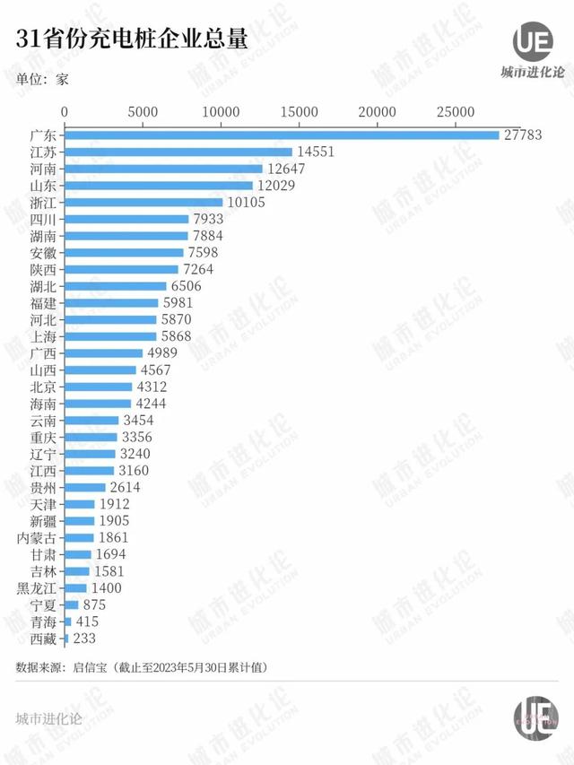 新能源车充电，在哪些省份更方便？