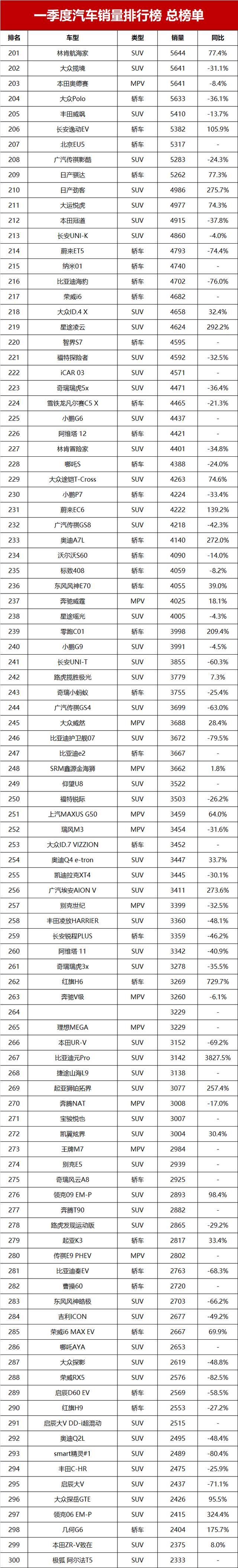 一季度汽车销量排行榜总榜单！第1-595名，你的爱车排第几？