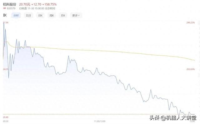 国内AGV龙头，第一大客户比亚迪，机科股份北交所上市大涨256.25%