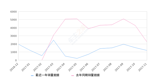 2017年11月份众泰SR7销量1211台，同比下降45.94%