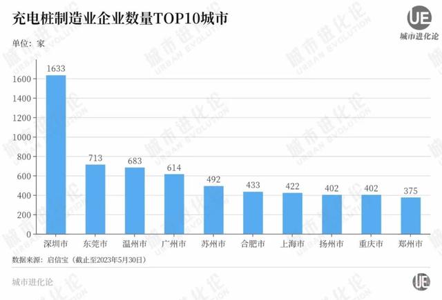 新能源车充电，在哪些省份更方便？