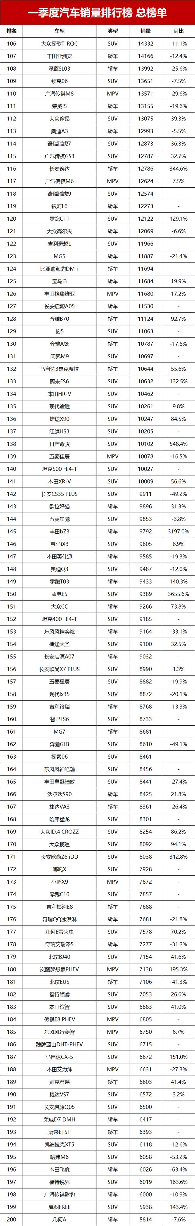 一季度汽车销量排行榜总榜单！第1-595名，你的爱车排第几？