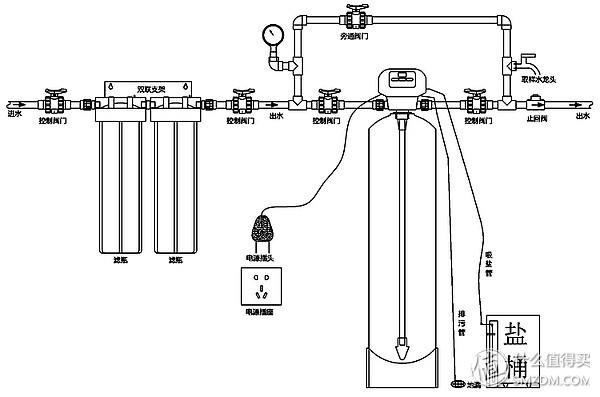 全屋中央净水系统中家用软水机选型安装diy全纪录