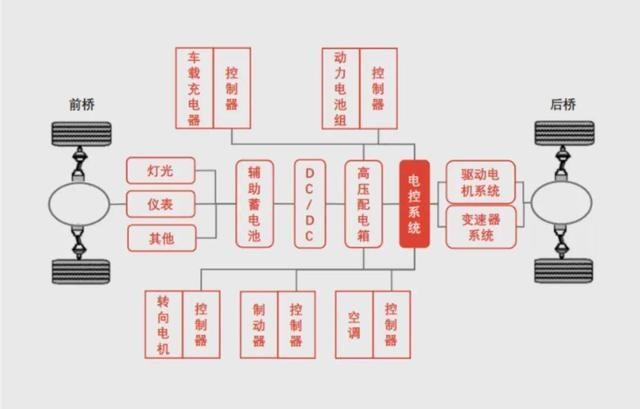 新能源汽车最被忽视的一环？电控你知多少