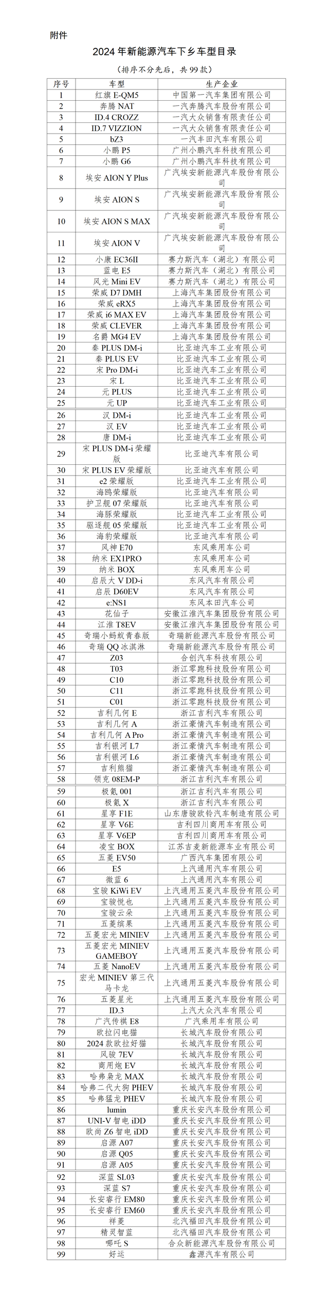 最新公布：2024年度新能源汽车下乡目录，共有99款车型在列