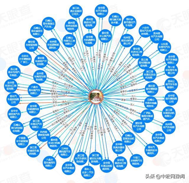 青年汽车创始人名下公司被列为失信被执行人158次