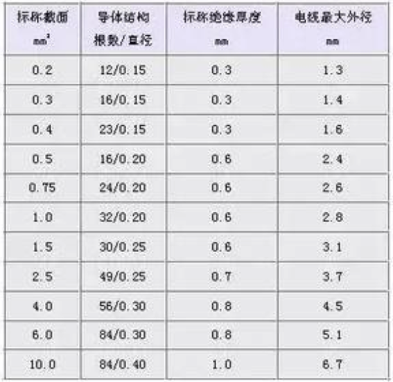 汽车线束常用的导线规格及性能参数（国标、美国）