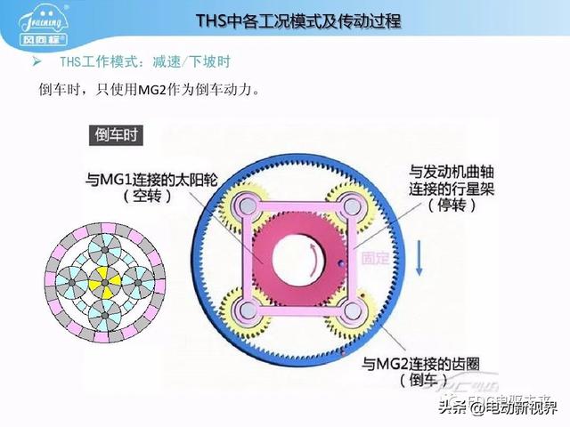 丰田普锐斯THS-混联式混合动力系统工作原理