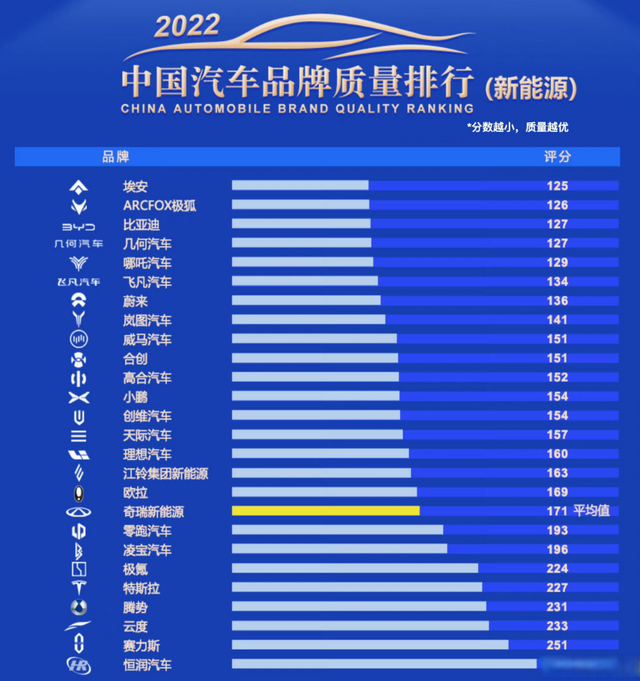 “中国汽车品牌质量排行榜（新能源）”TOP10