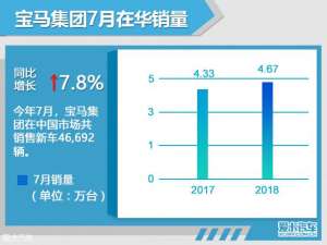 宝马7月汽车销量(宝马7月在华销量超46万辆 同比增78%)