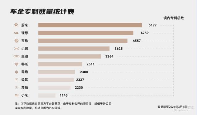 蔚来发布2023年全年财报！营收556.2亿，专利数竟是新势力第一？