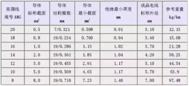 汽车线束常用的导线规格及性能参数（国标、美国）