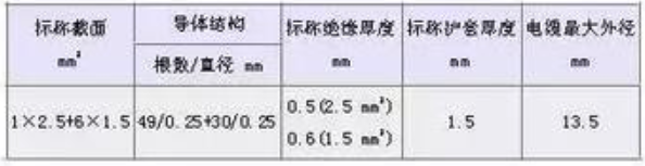 汽车线束常用的导线规格及性能参数（国标、美国）