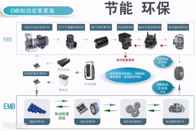 放弃气压改用电机控制，卡车制动系统迎来新技术革命？