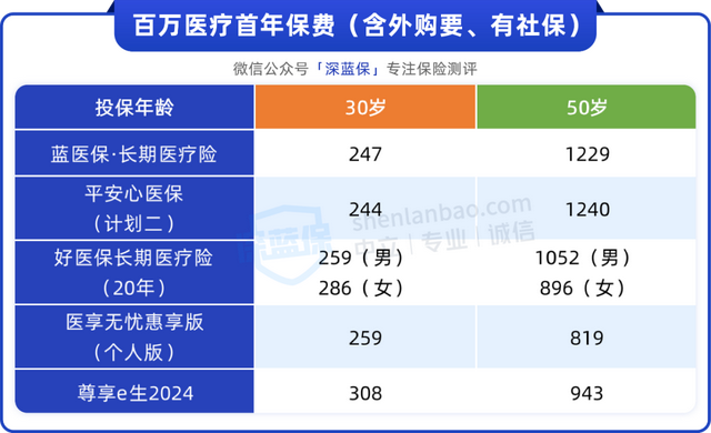 便宜实用的3种保险，越穷越要买！