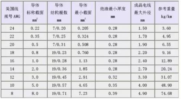 汽车线束常用的导线规格及性能参数（国标、美国）