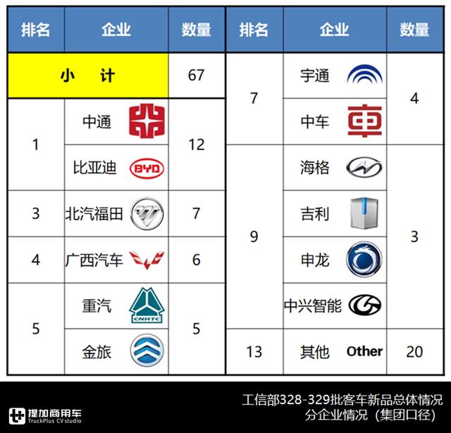 宇通新一代中巴问世，大金龙无人驾驶入围，最新客车公告详析下篇