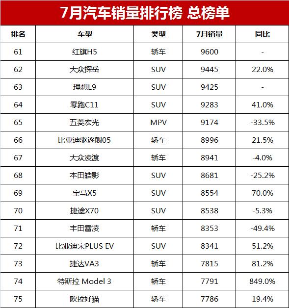 7月汽车销量排行榜总榜单，比亚迪憾失冠军，你的爱车排第几？