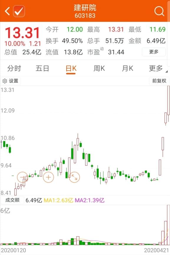 个股活跃！今天出现6连板股票，下一个会是谁？