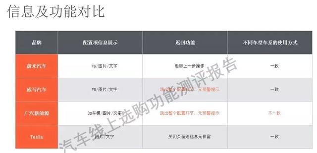 「深度研究」蔚来、威马、广汽、特斯拉四大车企线上选购平台大PK