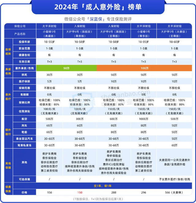 便宜实用的3种保险，越穷越要买！