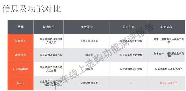 「深度研究」蔚来、威马、广汽、特斯拉四大车企线上选购平台大PK