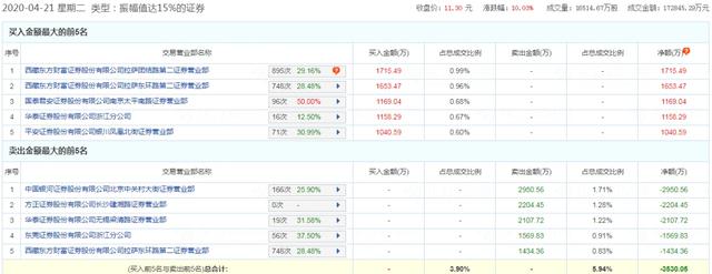 个股活跃！今天出现6连板股票，下一个会是谁？