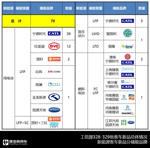 宇通新一代中巴问世，大金龙无人驾驶入围，最新客车公告详析下篇