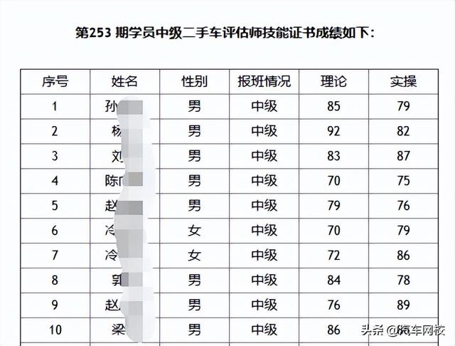 二手车评估师资格证怎么考？考试难吗？二手车评估师通过率​是多少