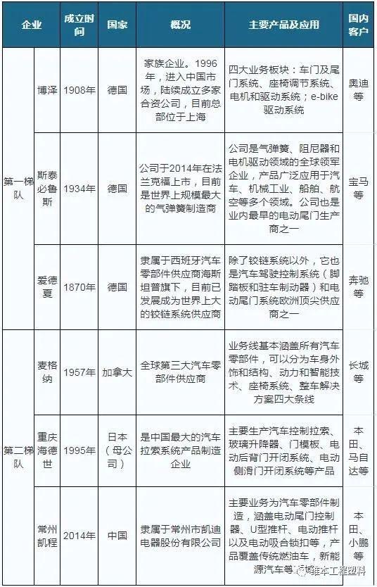 汽车电动尾门推杆齿轮传动与选材