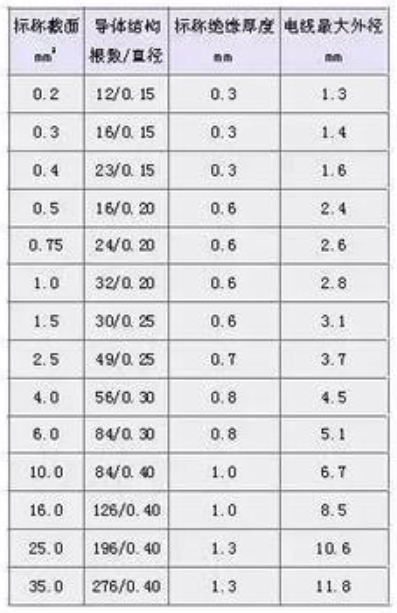汽车线束常用的导线规格及性能参数（国标、美国）