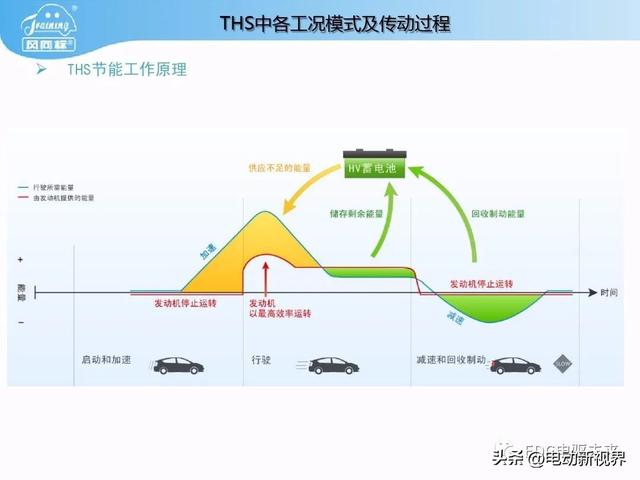 丰田普锐斯THS-混联式混合动力系统工作原理