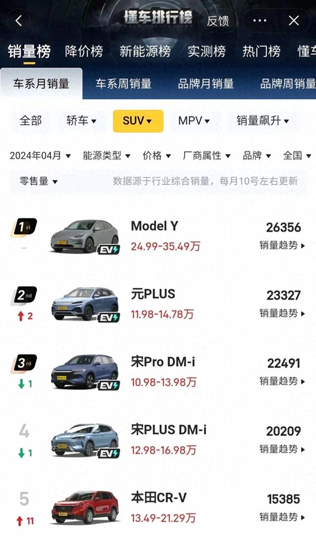 销量最大的5款SUV，Model Y夺冠，燃油仅CR-V上榜，比亚迪成大赢家