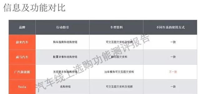 「深度研究」蔚来、威马、广汽、特斯拉四大车企线上选购平台大PK