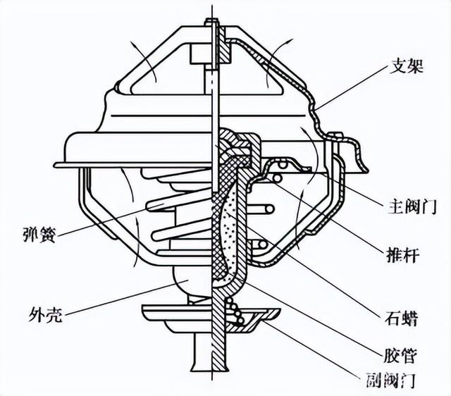 水冷却系统主要零部件的构造及其发挥的作用是什么