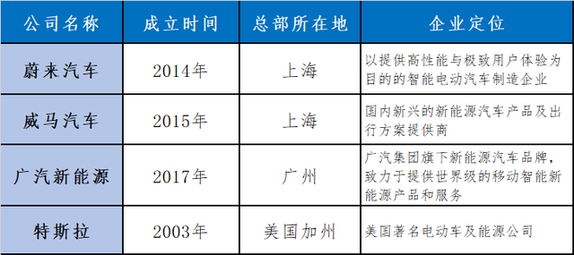 「深度研究」蔚来、威马、广汽、特斯拉四大车企线上选购平台大PK