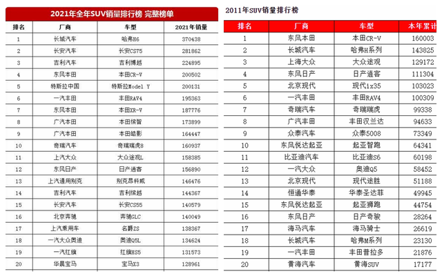 2011和2021年SUV销量TOP20，十年变迁，谁解散离场？谁风光依旧？