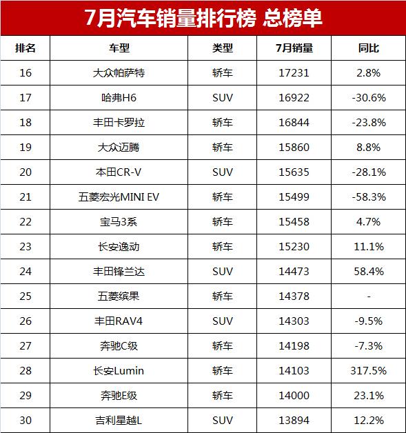 7月汽车销量排行榜总榜单，比亚迪憾失冠军，你的爱车排第几？