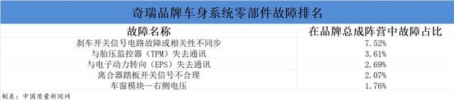 奇瑞汽车维修数据分析：失去通讯频发 车窗故障影响用车体验