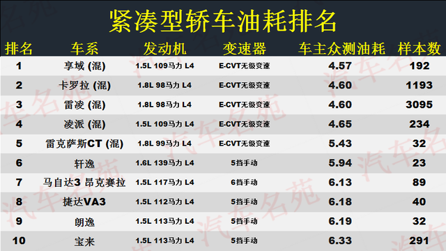 轿车该怎么选？最新油耗榜单出炉，1-98名，轩逸低于6L，朗逸前十