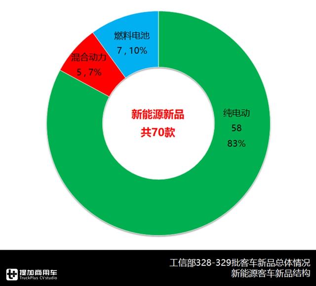 宇通新一代中巴问世，大金龙无人驾驶入围，最新客车公告详析下篇