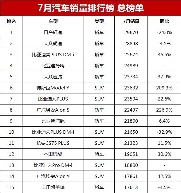 7月汽车销量排行榜总榜单，比亚迪憾失冠军，你的爱车排第几？