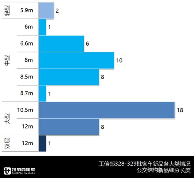 宇通新一代中巴问世，大金龙无人驾驶入围，最新客车公告详析下篇